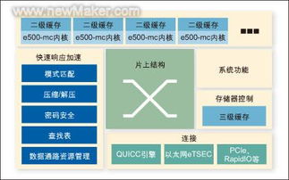多核網絡處理器 賦能網絡與信息安全軟件開發的新引擎與考量
