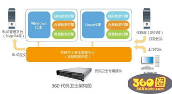 360網神發布源代碼檢測新品 引領軟件安全開發新模式